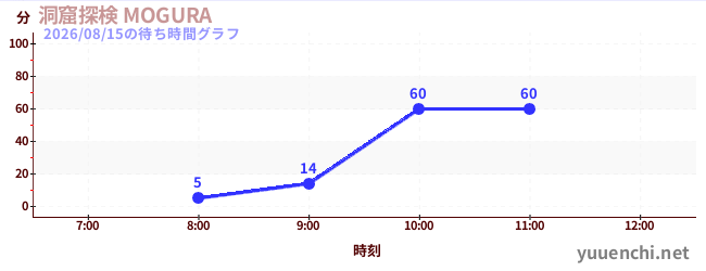 今日のこれまでの待ち時間グラフ（洞窟探検 MOGURA )