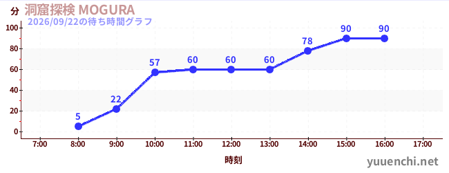 6日前の待ち時間グラフ（洞窟探検 MOGURA )