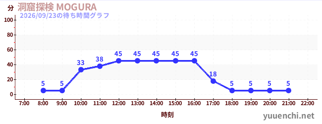 5日前の待ち時間グラフ（洞窟探検 MOGURA )