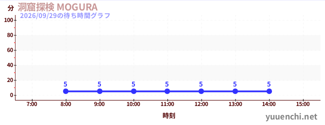 今日のこれまでの待ち時間グラフ（洞窟探検 MOGURA )