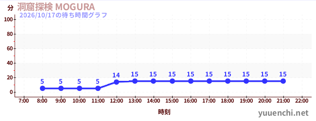 4日前の待ち時間グラフ（洞窟探検 MOGURA )