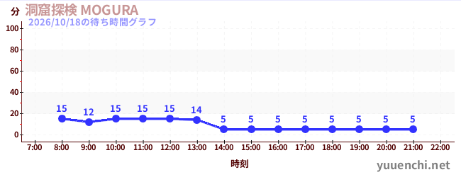 3日前の待ち時間グラフ（洞窟探検 MOGURA )