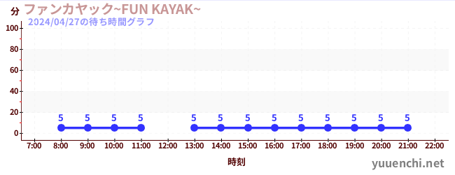 6日前の待ち時間グラフ（ファンカヤック~FUN KAYAK~ )