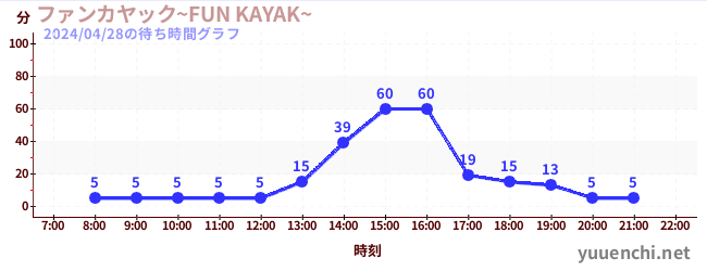5日前の待ち時間グラフ（ファンカヤック~FUN KAYAK~ )