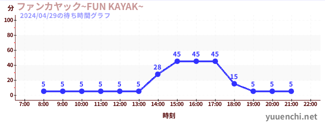 4日前の待ち時間グラフ（ファンカヤック~FUN KAYAK~ )