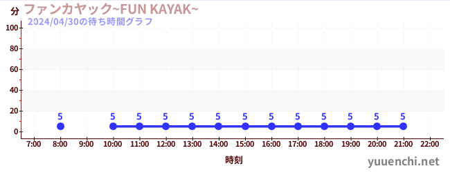3日前の待ち時間グラフ（ファンカヤック~FUN KAYAK~ )