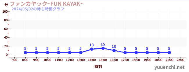 1日前の待ち時間グラフ（ファンカヤック~FUN KAYAK~ )