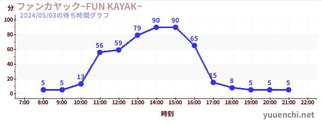 今日のこれまでの待ち時間グラフ（ファンカヤック~FUN KAYAK~ )