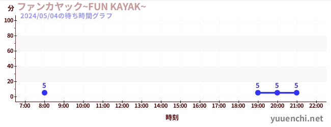 5日前の待ち時間グラフ（ファンカヤック~FUN KAYAK~ )