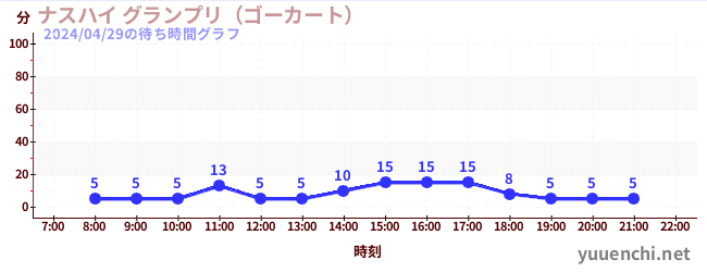 4日前の待ち時間グラフ（ナスハイ グランプリ（ゴーカート） )