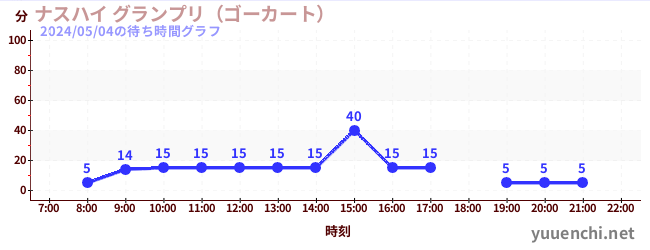 6日前の待ち時間グラフ（ナスハイ グランプリ（ゴーカート） )