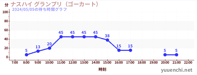 4日前の待ち時間グラフ（ナスハイ グランプリ（ゴーカート） )