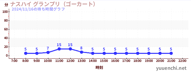 6日前の待ち時間グラフ（ナスハイ グランプリ（ゴーカート） )