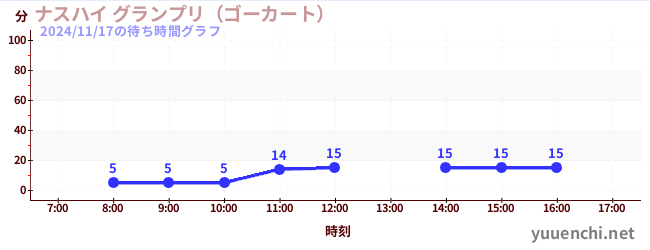 5日前の待ち時間グラフ（ナスハイ グランプリ（ゴーカート） )