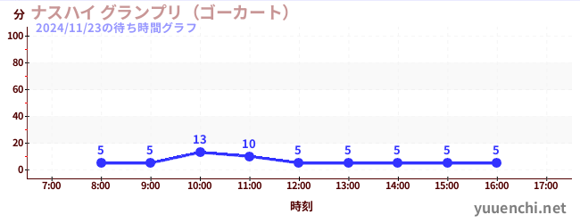 2日前の待ち時間グラフ（ナスハイ グランプリ（ゴーカート） )