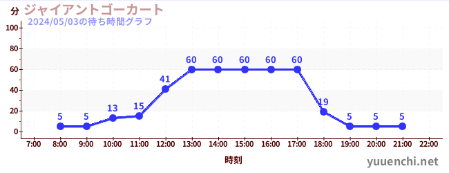 5日前の待ち時間グラフ（ジャイアントゴーカート )