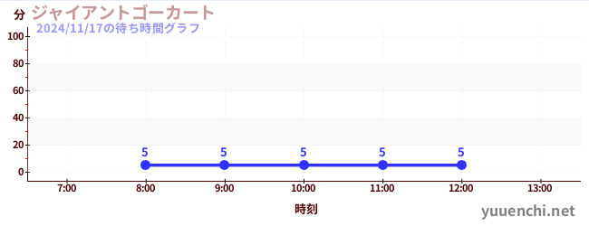 5日前の待ち時間グラフ（ジャイアントゴーカート )