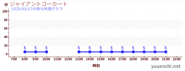今日のこれまでの待ち時間グラフ(ジャイアントゴーカート )