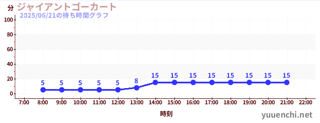 6日前の待ち時間グラフ(ジャイアントゴーカート )