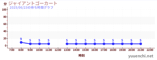 4日前の待ち時間グラフ(ジャイアントゴーカート )