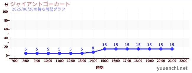 1日前の待ち時間グラフ(ジャイアントゴーカート )