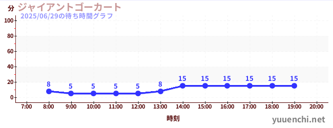 今日のこれまでの待ち時間グラフ(ジャイアントゴーカート )