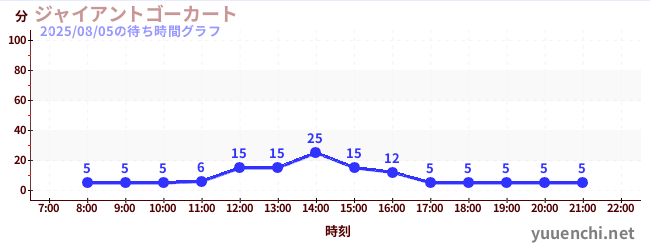 6日前の待ち時間グラフ（ジャイアントゴーカート )