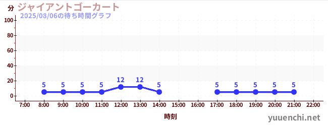 5日前の待ち時間グラフ（ジャイアントゴーカート )