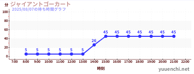 4日前の待ち時間グラフ（ジャイアントゴーカート )