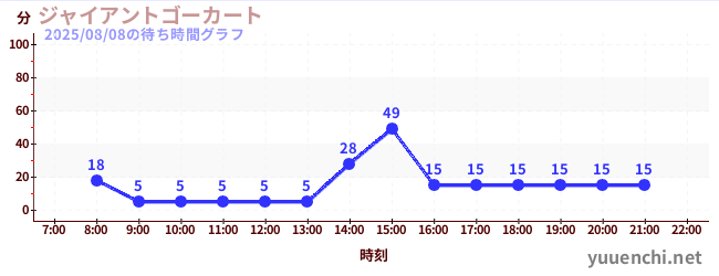 3日前の待ち時間グラフ（ジャイアントゴーカート )