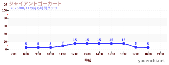 今日のこれまでの待ち時間グラフ（ジャイアントゴーカート )