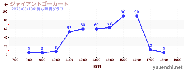 今日のこれまでの待ち時間グラフ(ジャイアントゴーカート )
