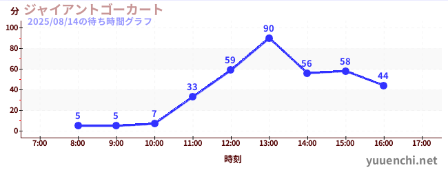 今日のこれまでの待ち時間グラフ(ジャイアントゴーカート )