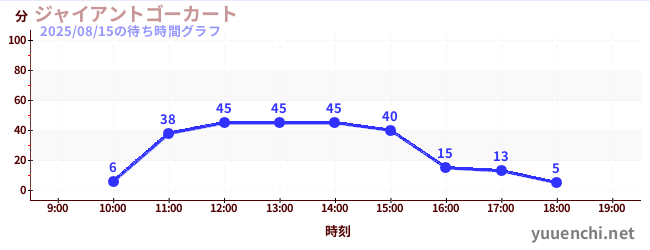 1日前の待ち時間グラフ（ジャイアントゴーカート )