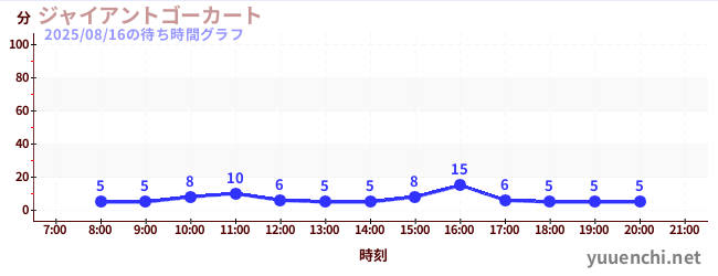 今日のこれまでの待ち時間グラフ（ジャイアントゴーカート )