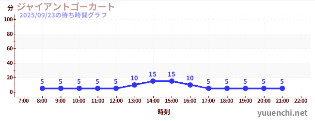 7日前の待ち時間グラフ（ジャイアントゴーカート )