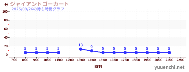 4日前の待ち時間グラフ（ジャイアントゴーカート )
