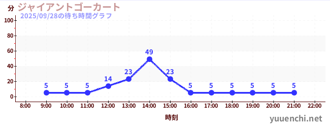 2日前の待ち時間グラフ（ジャイアントゴーカート )