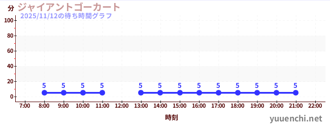 3日前の待ち時間グラフ（ジャイアントゴーカート )