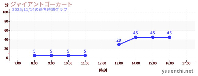 1日前の待ち時間グラフ（ジャイアントゴーカート )