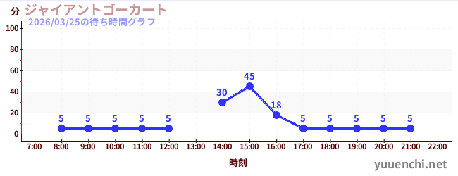 6日前の待ち時間グラフ（ジャイアントゴーカート )