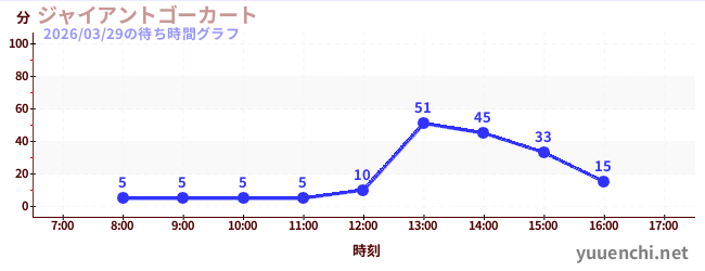 2日前の待ち時間グラフ（ジャイアントゴーカート )