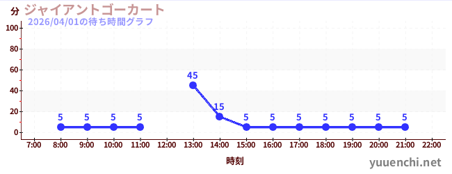 1日前の待ち時間グラフ（ジャイアントゴーカート )
