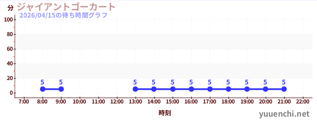 5日前の待ち時間グラフ（ジャイアントゴーカート )