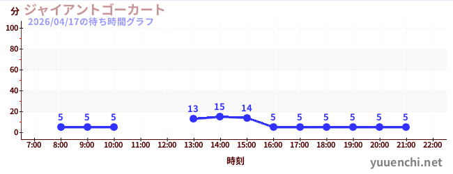 3日前の待ち時間グラフ（ジャイアントゴーカート )
