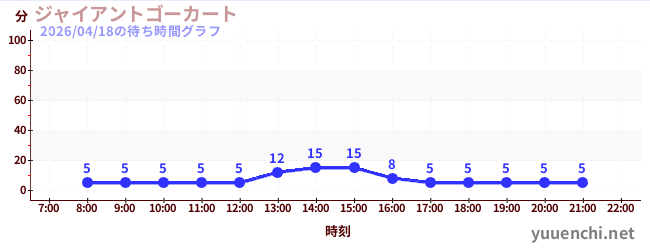 2日前の待ち時間グラフ（ジャイアントゴーカート )