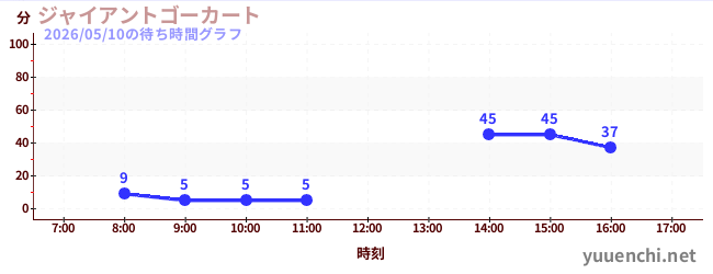 5日前の待ち時間グラフ（ジャイアントゴーカート )