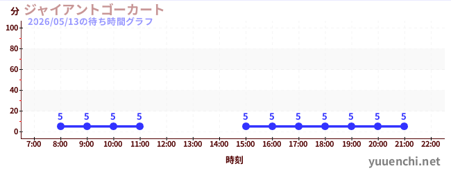 2日前の待ち時間グラフ（ジャイアントゴーカート )