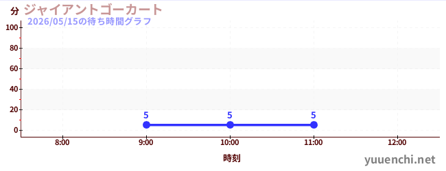 今日のこれまでの待ち時間グラフ（ジャイアントゴーカート )