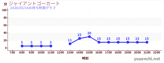1日前の待ち時間グラフ（ジャイアントゴーカート )